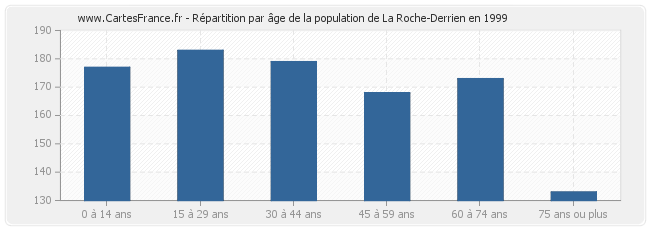 Répartition par âge de la population de La Roche-Derrien en 1999